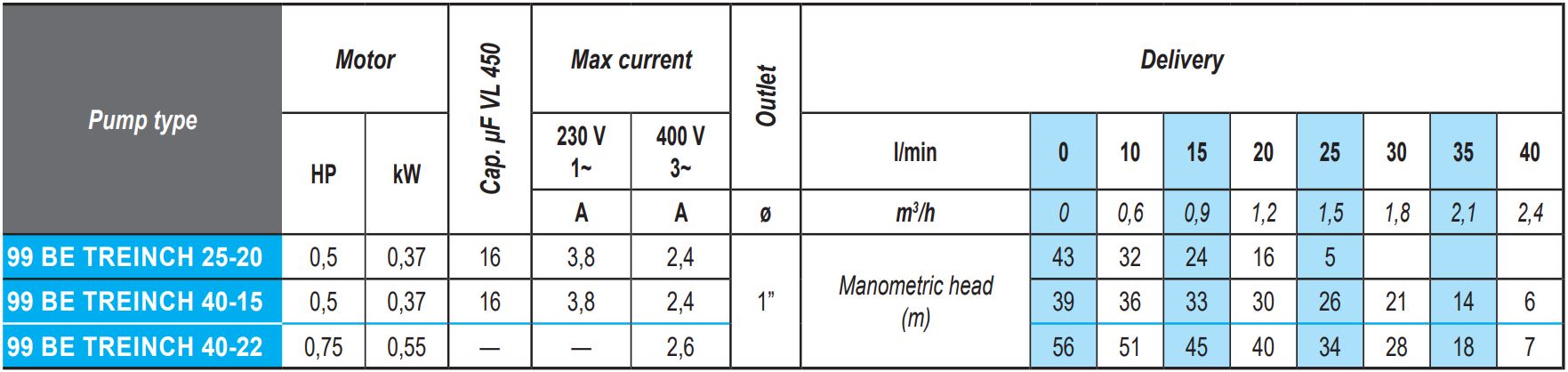 3 inch Contaminated Site Pump table